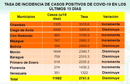 Ciego de Ávila vs. COVID-19: cachumbambé