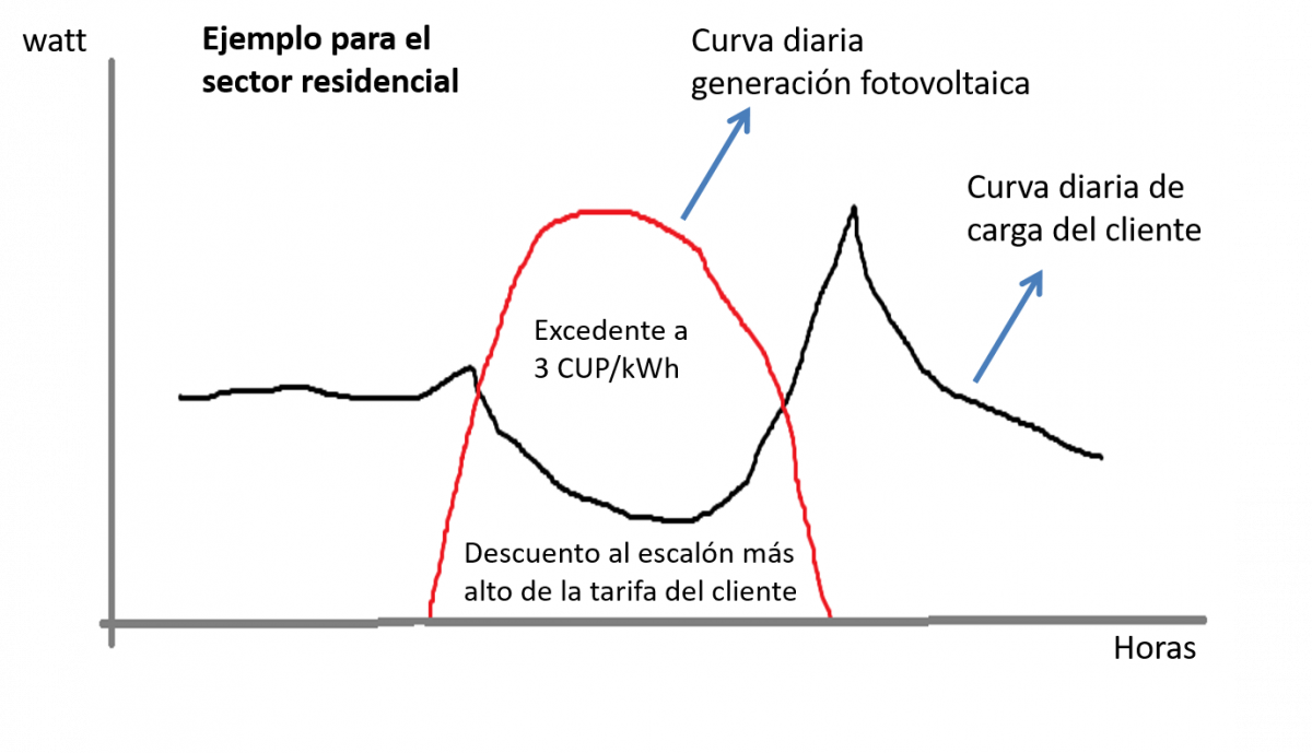 Gráfico de contrato fotovoltaico