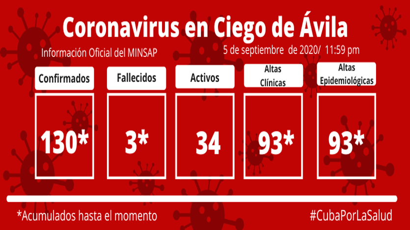 Coronavirus: Ciego de Ávila cinco días consecutivos con casos