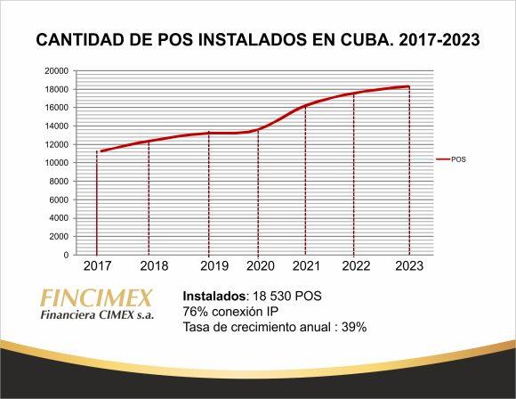 Cantidad de pos instalados en Cuba 2017 2023. Foto Cubadebate