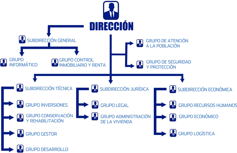 Organigrama Dirección Provincial de la Vivienda