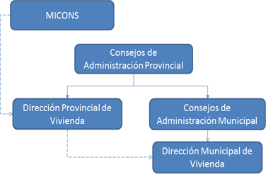 Gráfico subordinación del sistema de Vivienda