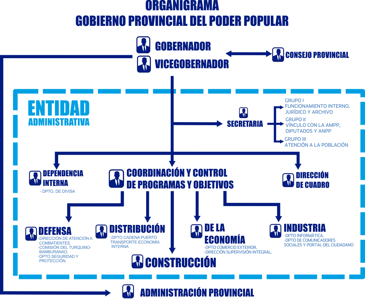 Organigrama Entidad administrativa del gobierno provincial