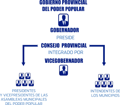 Organigrama Gobierno Provincial del Poder Popular